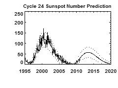 sunspot_chart