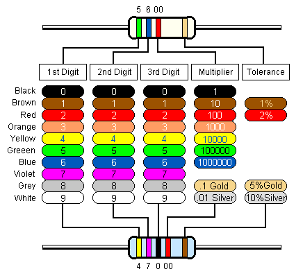 Resistor chart