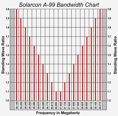 SWR Chart 1