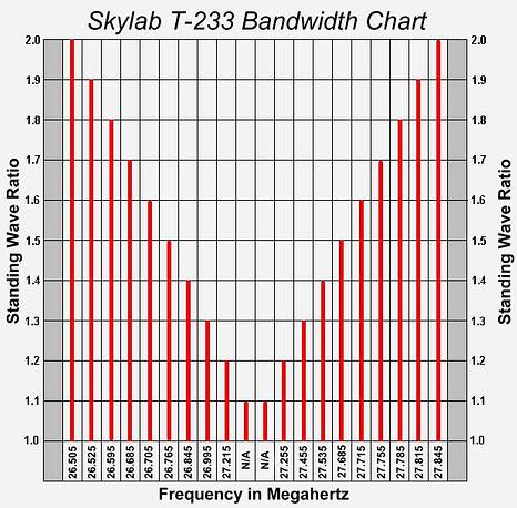 SWR Chart 2